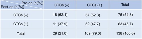 Figure 2 The number and change of patients with CTCs negative and positive before and after curative resection.Abbreviations: CTCs, circulating tumor cells; Post-op, post-operative; Pre-op, pre-operative.