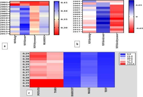 Figure 4. Heatmap analysis of Seasonal (a), NDVI deviation, (b) and influence of NDVI on crop yields, (c) from 2003 to 2017.