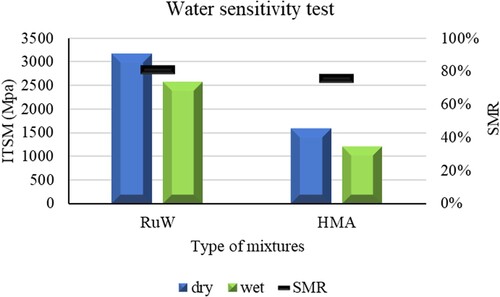 Figure 22. Water sensitivity results for the RuW and the HMA mixtures.