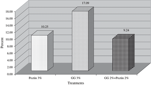 Figure 1 Percent decrease in plasma glucose of diabetic rats with reference to control.