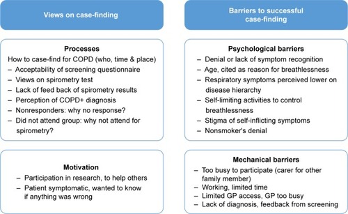 Figure 2 Patients’ views on COPD case-finding, barriers to successful case-finding and related sub-themes.