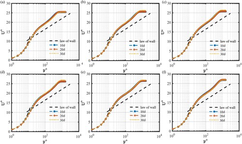 Figure 17. Distribution of the mean velocity profiles of simulations based on Lund with different length of the precursor domain: (a) x = inlet (b) x/δ=10 (c) x/δ=20 (d) x/δ=30 (e) x/δ=40 (f) x/δ=50.