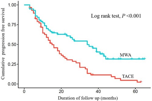 Figure 4 Comparison of the progression-free survival of HCC patients between the MWA group and the TACE group after PSM. Significantly better PFS was found for HCC patients undergoing MWA.