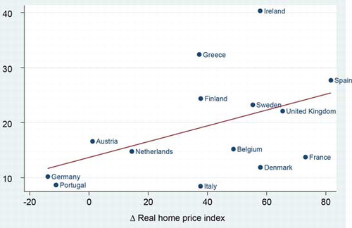 Figure 4 Higher Home Prices Are Correlated with Higher GDP Growth in the EurozoneSources: See sources for Table 1.Notes: The regression line is based on the following OLS regression:ΔGDP=13.70+0.14 Δ real homeprice(7.12)∗∗∗(2.72)∗∗R2=0.21;F=7.4∗∗∗;n=14.Δ real GDP = the percentage increase in real GDP (2001–7); Δ real home price = the percentage increase in the real house price (2001–7). See notes for Figure 2.