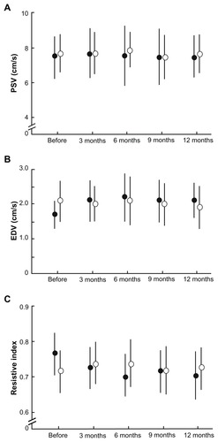 Figure 4 Comparisons of blood flow velocity in the central retinal artery at each postoperative interval between operative (closed circles) and nonoperative (open circles) eyes. (A) PSV. (B) There was a significant increase in the EDV of the central retinal artery in operative eyes (P = 0.005). (C) Significant decreases in the resistive index of the central retinal artery were seen in operative eyes (P = 0.003).