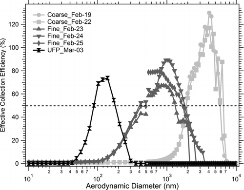 FIG. 7 Effective collection efficiencies as a function of particle size for all three concentrators on each of the characterization days. X-axis is on log scale.