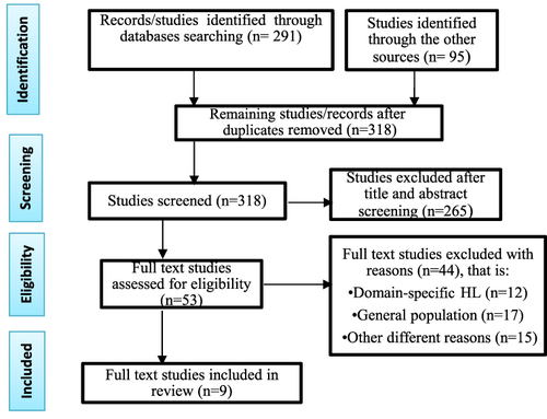 Figure 1 Eligible studies selection process and results (PRISMA flow diagram).