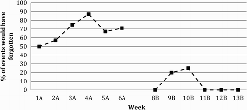 Figure 2. Target events JA would have forgotten if not reminded. A = Baseline Phase, B = Intervention Phase, n.b. Week 7 = trial week.