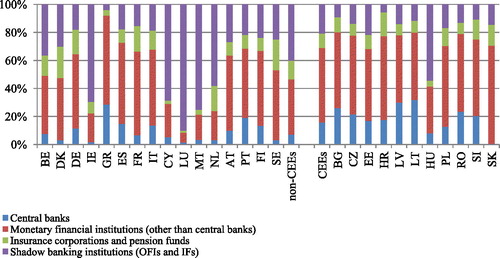 Figure 2. Main structural components of the financial system in C.E.E.s and other E.U. countries (% of the total assets of the financial system). Notes: Data are for 2017, with the exception of the Czech Republic for which the latest data available were for 2016; the U.K. was excluded due to the lack of disaggregated data for central banks and monetary financial institutions other than central banks. Source: Authors’ elaboration based on data from Eurostat (EC, Citation2018)