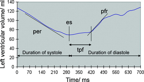 Figure 4.  Graph of left ventricular volume over time. End systole (es) is the phase of lowest left ventricular volume. The slow filling phase follows until the time to the peak filling rate (tpf) has been reached. The slope of the rapid filling determines the peak filling rate (pfr). The peak ejection rate (per) is the fastest slope of the systolic phase.