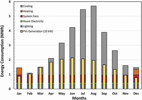 Figure 10. Electricity generated by 10 kW panels over the total energy consumption of the eco-house