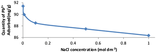 Figure 13. Ionic strength on Pb2+ adsorbed onto WAC-nZVI.