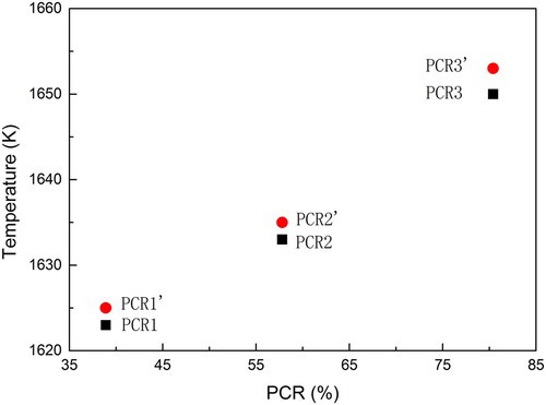 Figure 6. Liquidus temperature of solid phase of the reduced haematite ore in equilibrium state.