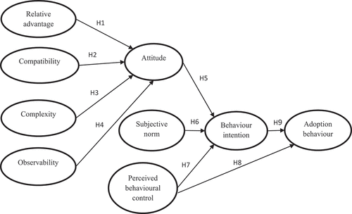 Figure 1. The key factors of green purchase behaviour