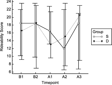 Figure 1. Rideability scores [median (95% confidence interval)] for horses ridden two times before (B1, B2) and three times after (A1, A2, A3) performance dentistry (n = 18, Group D) or sham treatment (n = 18, Group S). There were no significant differences over time or between groups.