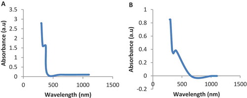 Figure 3. (A): illustrates UV/VIS of M.indica L hexane faction with Hg2+ and (B): UV/VIS of M.indica L (hexane faction) with Mn2+.