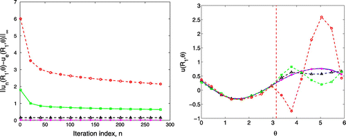 Figure 7. The value of the wavenumber k2=15. We alternate the Robin–Dirichlet conditions on Γ0 and on Γ1 with parameters σ=1 and μ=1. The values of the exact and numerical Dirichlet boundary data are presented on the right and the convergence history is shown on the left. The vertical dotted line separates the known and unknown part of the boundary. The exact and numerical solutions are presented in the right where the vertical dotted line separates the known and unknown part of the boundary. The solid line (–), the dash starred line (–⋆–), the dashed triangulated line (–△–), the dash squared line (–□–) and the dashed circular line (–∘–) correspond the the noise level ε=0%, ε=1%, ε=3% and ε=5%, respectively.