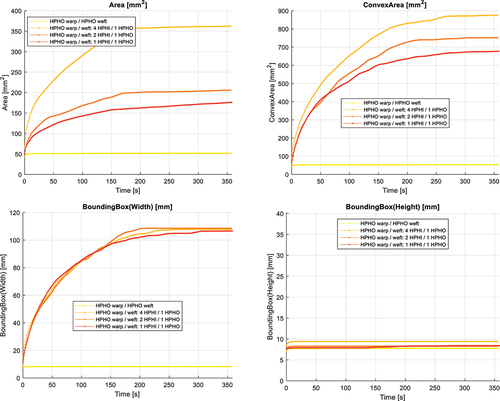 Figure 8. Results of selected properties for moisture distribution characterization for fabric samples 2, 7, 8, 9 in dependence on time.