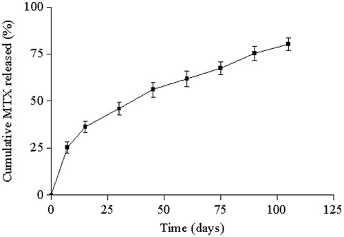 Figure 6. In vitro cumulative MTX (%) released from PCL implants. Results represent mean ± standard deviation (n = 5).