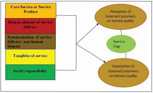 Figure 2. Analytical framework for service gaps. (Reseachers own, 2017)