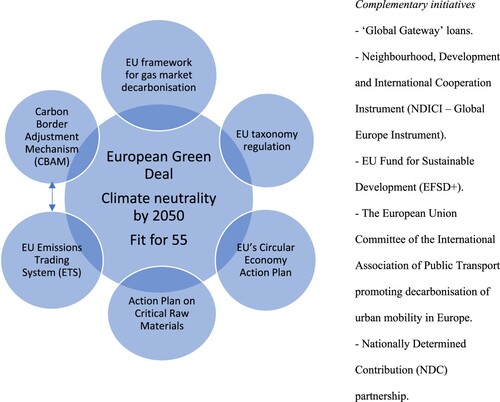 Figure 1. EU decarbonisation strategy