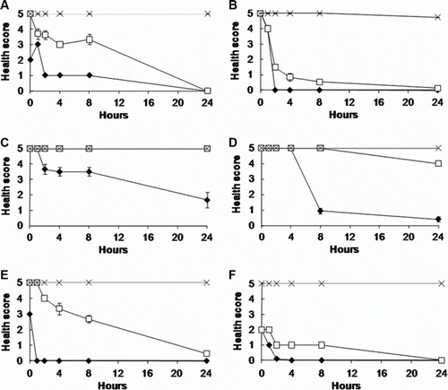 Figure 3  Responses of marine invertebrate larvae (six days old) to Karenia cultures over 24 h. A, Response of paua (Haliotis iris) to K. mikimotoi: control (sterile seawater [×]); 12 × 106 cells L–1 (□) and 118 x 106 cells L–1 (♦). B, GreenshellTM mussel (Perna canaliculus). C, Pacific oyster (Crassostrea gigas). D, Sea slug (Pleurobranchia maculata). E, Sea urchin (Evechinus chloroticus). F, Paua. B–F, Responses of species to K. brevisulcata: control (sterile seawater [×]); 8.4 × 106 cells L-1 (□); 84 × 106 cells L-1 (♦). Notes: Points and error bars depict the mean ± SEM (n = 3); health scores: 0, death; 1, moribund; 2, severe stress; 3, stress; 4, healthy but larvae static; 5, healthy and larvae swimming; median for 6–10 larvae in each of the triplicate wells.