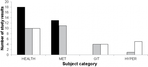 Figure 4. Distribution of the study results labeled as “anti-inflammatory”, “no effect”, and “pro-inflammatory” among the subject categories. Subject categories: HEALTH, healthy subjects; MET, subject with metabolic disorders including obesity; GIT, subjects with gastrointestinal disorders; HYPER, subjects with hypersensitivity, including allergy, to milk products. The color code indicates the direction of change of the inflammatory marker, i.e., significant anti-inflammatory change (black bars), no significant change (grey bars), and significant pro-inflammatory change (white bars).