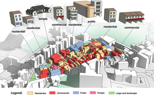 Figure 4. Distribution of building types in Taipa Village.
