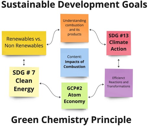 Figure 1. Relating the United Nations Sustainable Development Goals and Principles of Green Chemistry.