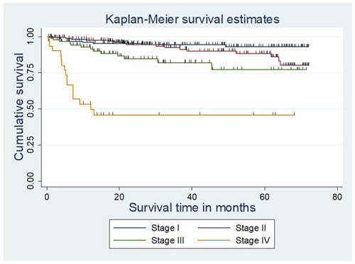 Figure 3 The Kaplan–Meier survival curves compare survival time of patients starting ART by baseline WHO clinical stage in DBRH, North Showa, Amhara National Regional State, Ethiopia from January 1, 2013 to December 30, 2018.