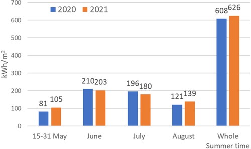 Figure 6. Global radiation during the summers of 2020 and 2021.