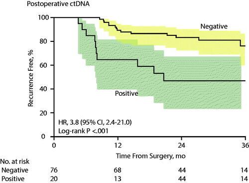 Figure 1. Recurrence-Free Interval (RFI) in stage III colon cancer patients according to post-operative ctDNA, Kaplan-Meier Estimates (published with permission, Tie et al. JAMA Oncol 2019).