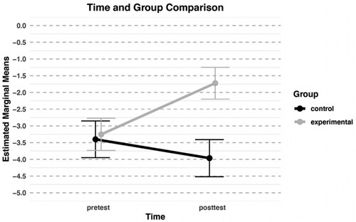 Figure 2. Pretest and posttest comparison of the control (N =35) vs. experimental (N = 49) group.