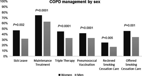 Figure 1 Chronic obstructive pulmonary disease (COPD) management in men and women. Results from cross-tabulations of COPD management distributed by sex.