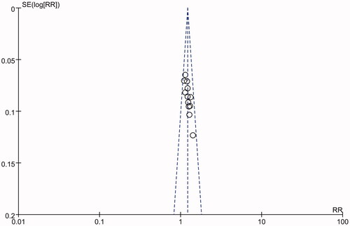 Figure 11. The funnel plot of the publication bias.
