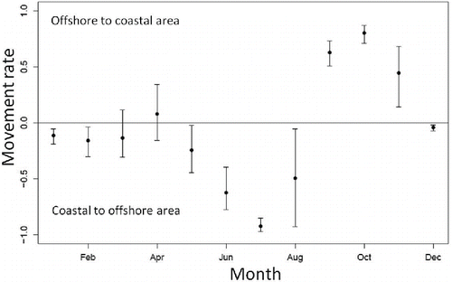 FIGURE 4. Estimated posterior distributions of Sea Raven movement rates off Fukushima (black circle = median; ±95% credible interval). Positive values indicate fish movement from the offshore area to the coastal area; negative values indicate movement from the coastal area to the offshore area.