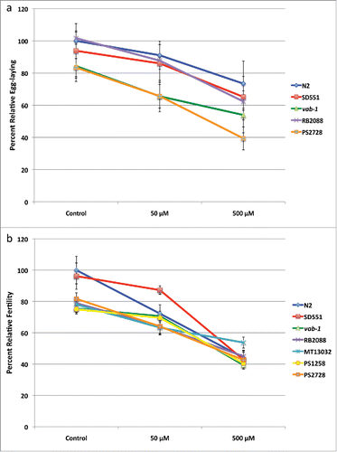 Figure 2. Effect of Nicotine on egg-laying capacity and fertility of C. elegans a. Egg-laying responses to chronic exposure of nicotine were assayed on NGM agar. Each condition had 24 worms and the assay was repeated 4 times. Rate at which eggs were laid was calculated as eggs/worm and percent relative egg-laying compared to untreated N2 worms is shown. b. To quantify the number of progeny produced by hermaphrodites, synchronized L4 worms were collected and at least 4 worms were allowed to lay eggs on individual plates. Animals were examined until no progeny were produced within a 24-h period and percent relative fertility compared to untreated N2 worms is shown.