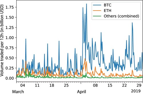 Figure 2. On any given day, the number of transactions (modelled as Hawkes-process arrivals) differs greatly among currencies. Bitcoin contracts account for almost two thirds of the trading activity, and together with the Ethereum market, it accounts for practically all trades. The average number of arrivals on the XBTUSD market is almost an order of magnitude larger than for other currencies, with a peak daily activity of around 1 million recorded trades.