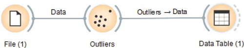 Figure 11. Model for identifying outliers.