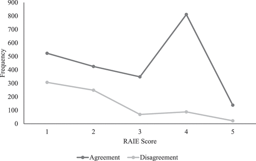 Figure 1. Rater agreement and disagreement across the five RAIE dimensions (1 = least; 5 = most).