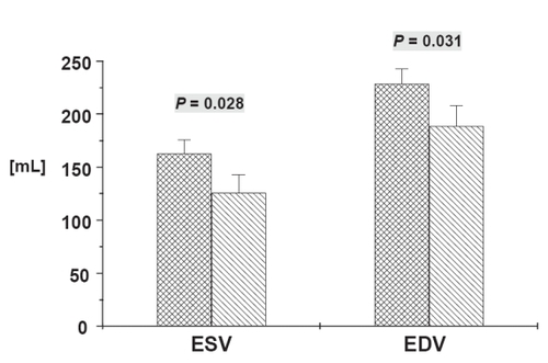 Figure 1 Volume parameters obtained by using magnetic resonance imaging before (crosshatched bars) and after CABG (hatched bars). Data are mean ± SEM. ESV, Endsystolic volume; EDV, Enddiastolic volume. Numerical values above error bars indicate level of statistical significance between the groups (Student’s t-test for unpaired samples).