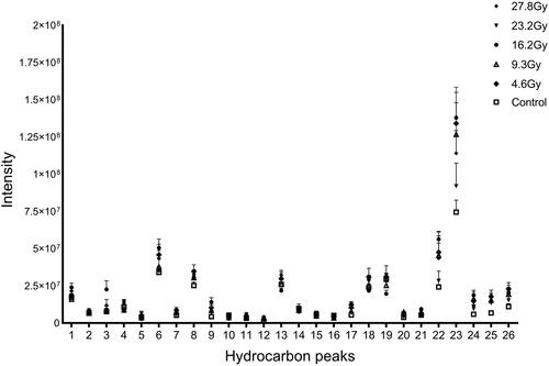 Figure 2. Dose–response effects of early life radiation on cuticular hydrocarbons, specifically the effect on each of the 26 significant hydrocarbon peaks identified using gas-liquid chromatography. All individuals were irradiated at 14 days of age at 0.58 Gy/min with hydrocarbon extraction occurring 1-week post maturation. Values are shown as the mean area under each peak/concentration at each dose þ/ SEM; 0 Gy (n = 6), 4.6 Gy (n = 6), 9.3 Gy (n = 5), 16.2 Gy (n = 5), 23.2 Gy (n = 6), and 27.8 Gy (n = 6). Significant impacts were identified for peak 22; 4.6 Gy (p=.0014), 9.3 Gy (p=.0080), 16.2 Gy (p<.0001), and 27.8 Gy (p=.0124) and peak 23; 4.6 Gy (p<.0001), 9.3 Gy (p<.0001), 16.2 Gy (p<.0001), 23.2 Gy (p=.0303) and 27.8 Gy (p<.0001) compared to control values. All significant differences were analyzed compared to control values using a 2-way ANOVA followed by Dunnett’s multiple comparison test. Mass of the cricket was control for when extracting hydrocarbons.