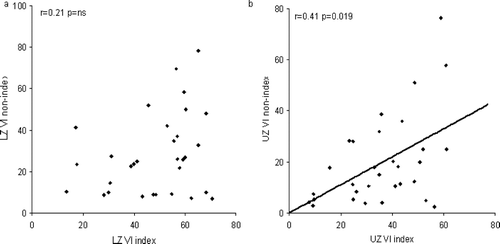 Figure 1 Correlations of lung function between sibling pairs. The scatterplot in Figure 1a shows no significant correlation of FEV1 (%predicted) between the siblings, whereas the KCO correlates well between pairs, as shown in Figure 1b.