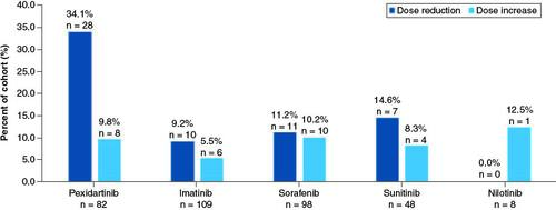Figure 3. Proportion of patients with evidence of dose reduction or dose increase relative to the index medication claim in the pexidartinib cohort (N = 82) and other systemic therapy cohort (N = 263).The denominators for the calculations are the number of patients with the corresponding index medication.