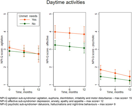 Figure 1. Mean Neuropsychiatric Inventory-Questionnaire (NPI-Q) scores over time for those with no need/met needs for daytime activities versus those with unmet needs. Vertical lines are 95% confidence intervals. Estimated in mixed regression where needs was modelled as a time dependent covariate, adjusted by age, sex, living alone/with someone, region, diagnosis, education, Charlson Comorbidity Index, Clinical Dementia Rating and Instrumental Activities of Daily Living.NPI-Q agitation sub-syndrome = agitation, euphoria, disinhibition, irritability and motor disturbance – max score = 15NPI-Q affective sub-syndrome = depression, anxiety, apathy and appetite – max score = 12NPI-Q psychotic sub-syndrome = delusions, hallucinations and night-time behaviours – max score = 9