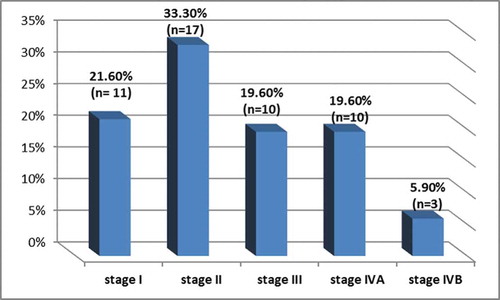 Figure 4. Distribution of tumor stages in the studied cases.