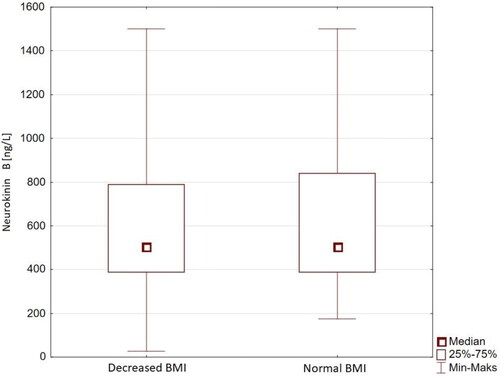Figure 2. Serum NKB concentrations in patients with FHA with normal and decreased BMI.