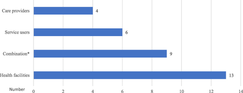 Figure 3 Population of included studies, 2022.