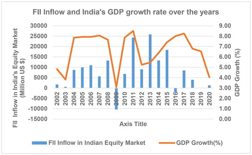 Figure 2. India’s real GDP growth rate is plotted against the foreign institutional investment in million US$.