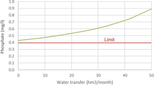 Figure 10. Simulated effect of Tagus Segura water transfer on phosphate concentration in the Tagus River between Aranjuez and Toledo (T.0–T.64).